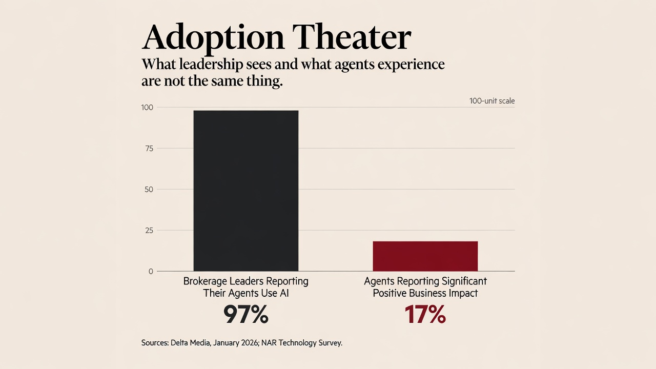 Bar chart titled Adoption Theater. Brokerage Leaders Reporting Their Agents Use AI at 97 percent shown as a tall charcoal bar. Agents Reporting Significant Positive Business Impact at 17 percent shown as a short oxblood red bar. Sources: Delta Media January 2026, NAR Technology Survey.