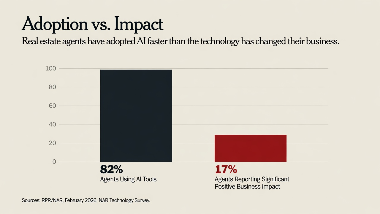 Bar chart titled Adoption vs. Impact. Agents Using AI Tools at 82 percent shown as a tall charcoal bar. Agents Reporting Significant Positive Business Impact at 17 percent shown as a short oxblood red bar. Sources: RPR/NAR February 2026, NAR Technology Survey.