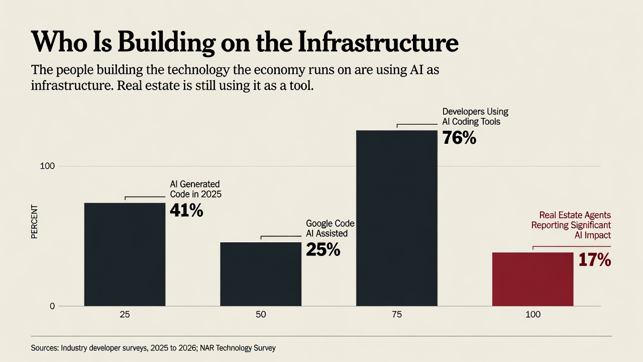 Bar chart titled Who Is Building on the Infrastructure. AI Generated Code in 2025 at 41 percent, Google Code AI Assisted at 25 percent, and Developers Using AI Coding Tools at 76 percent each shown as charcoal bars. Real Estate Agents Reporting Significant AI Impact at 17 percent shown as an oxblood red bar that stands apart. Sources: Industry developer surveys 2025 to 2026, NAR Technology Survey.