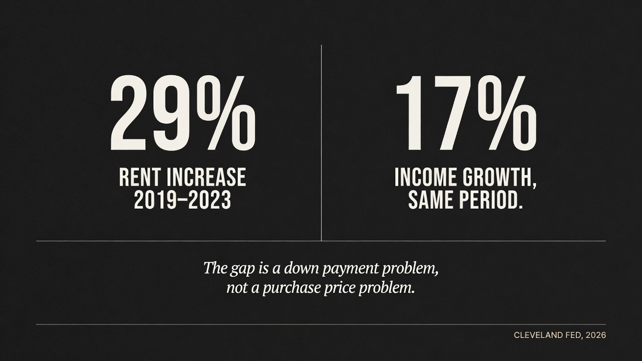 Typographic data card comparing 29% rent increase to 17% income growth between 2019 and 2023