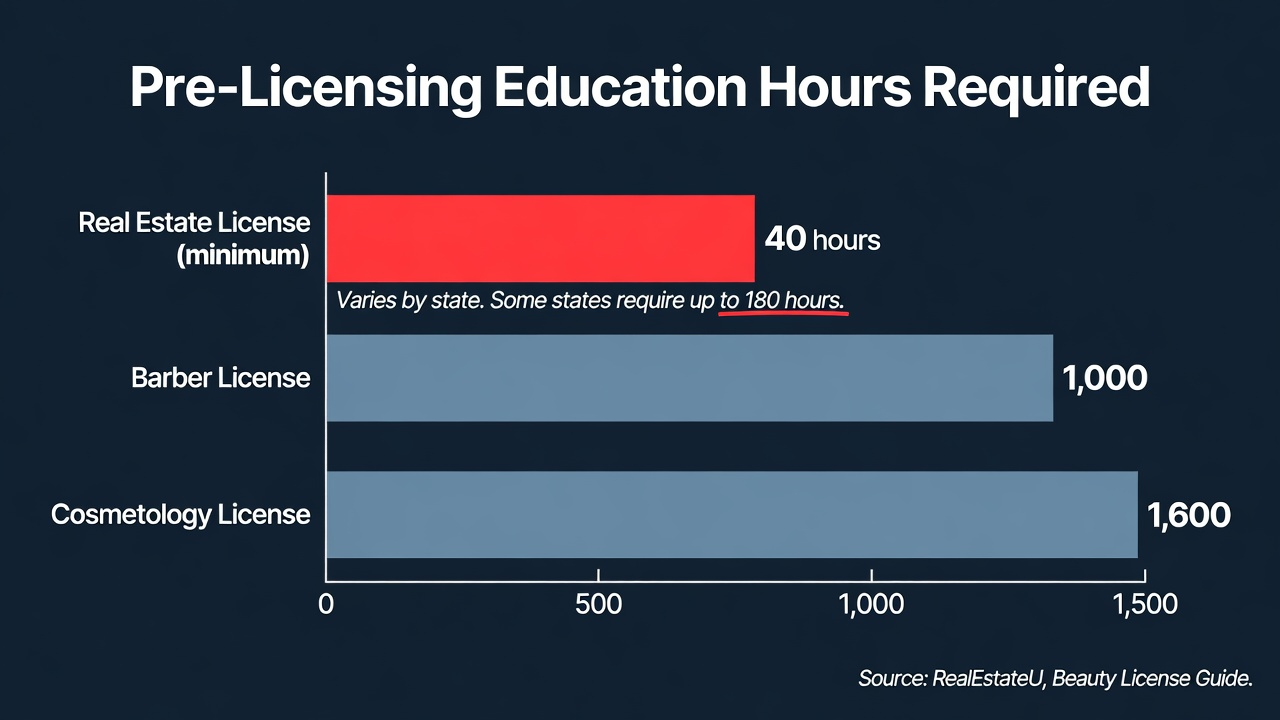 Horizontal bar chart titled Pre-Licensing Education Hours Required showing Real Estate License minimum at 40 hours, Barber License at 1000 hours, and Cosmetology License at 1600 hours, source RealEstateU and Beauty License Guide