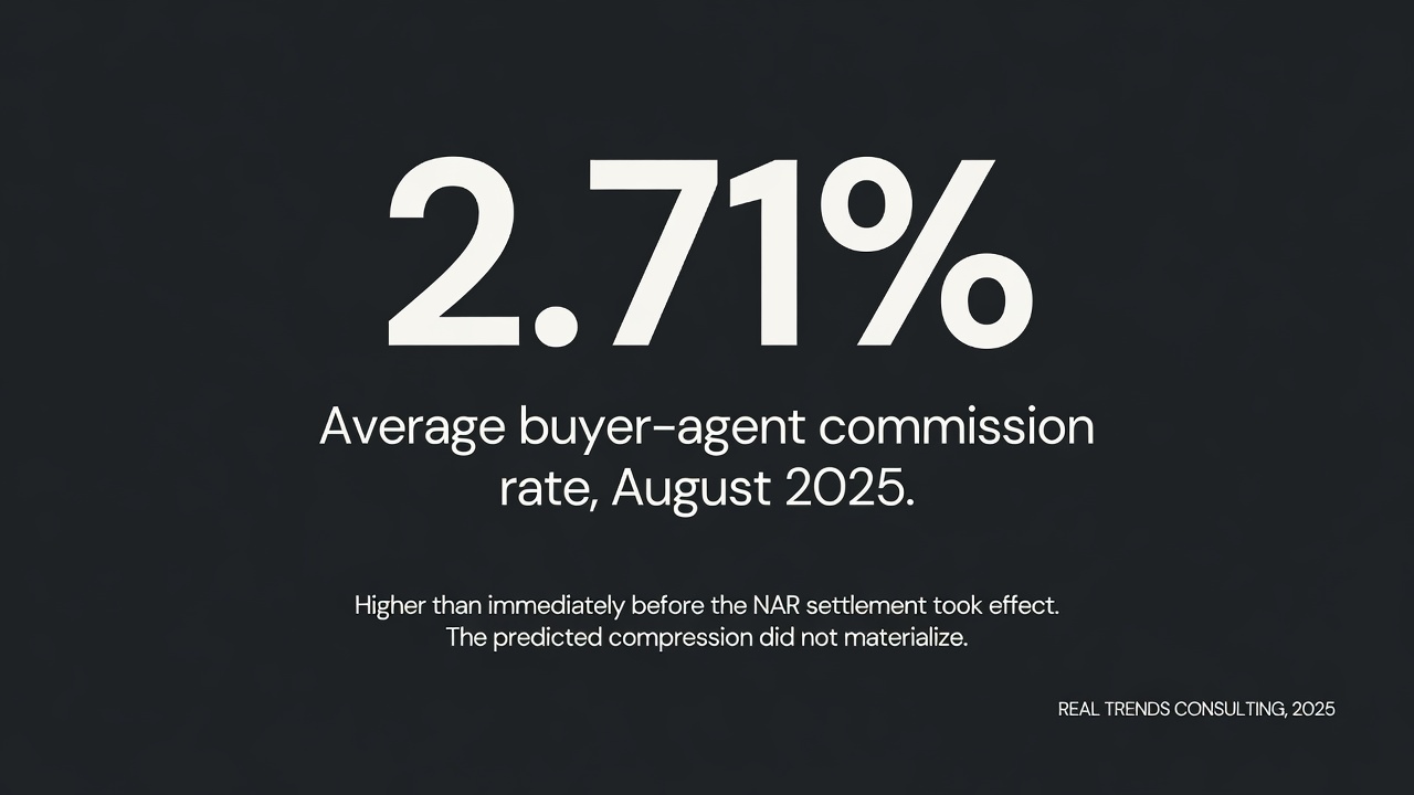 Typographic data card showing average buyer-agent commission rate of 2.71% in August 2025, higher than immediately before the NAR settlement took effect