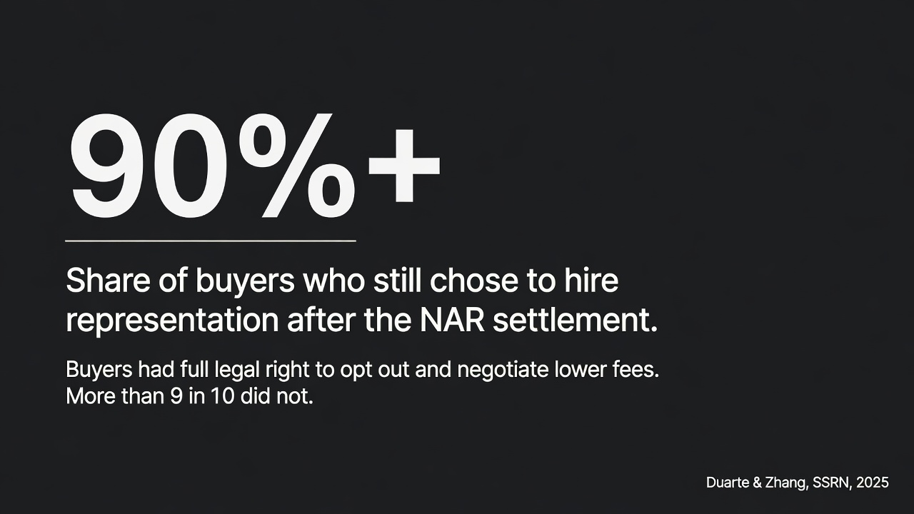 Typographic data card showing more than 90 percent of buyers still chose to hire representation after the NAR settlement, despite having full legal right to opt out
