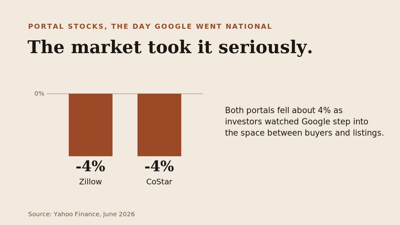 Bar chart showing Zillow and CoStar shares each falling about 4% the day Google's listing feature went national.